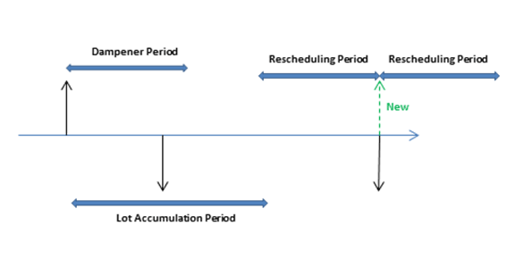 Période d’amortissement et période d’accumulation des lots.