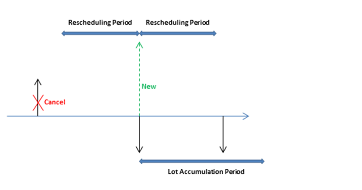 Périodes de rééchelonnement et d’accumulation de lots.