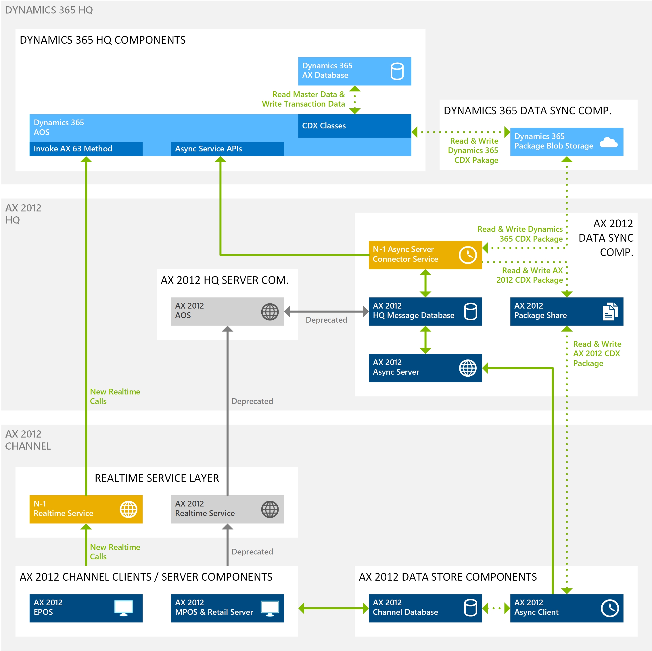 Phased Rollout (N-1) architecture.