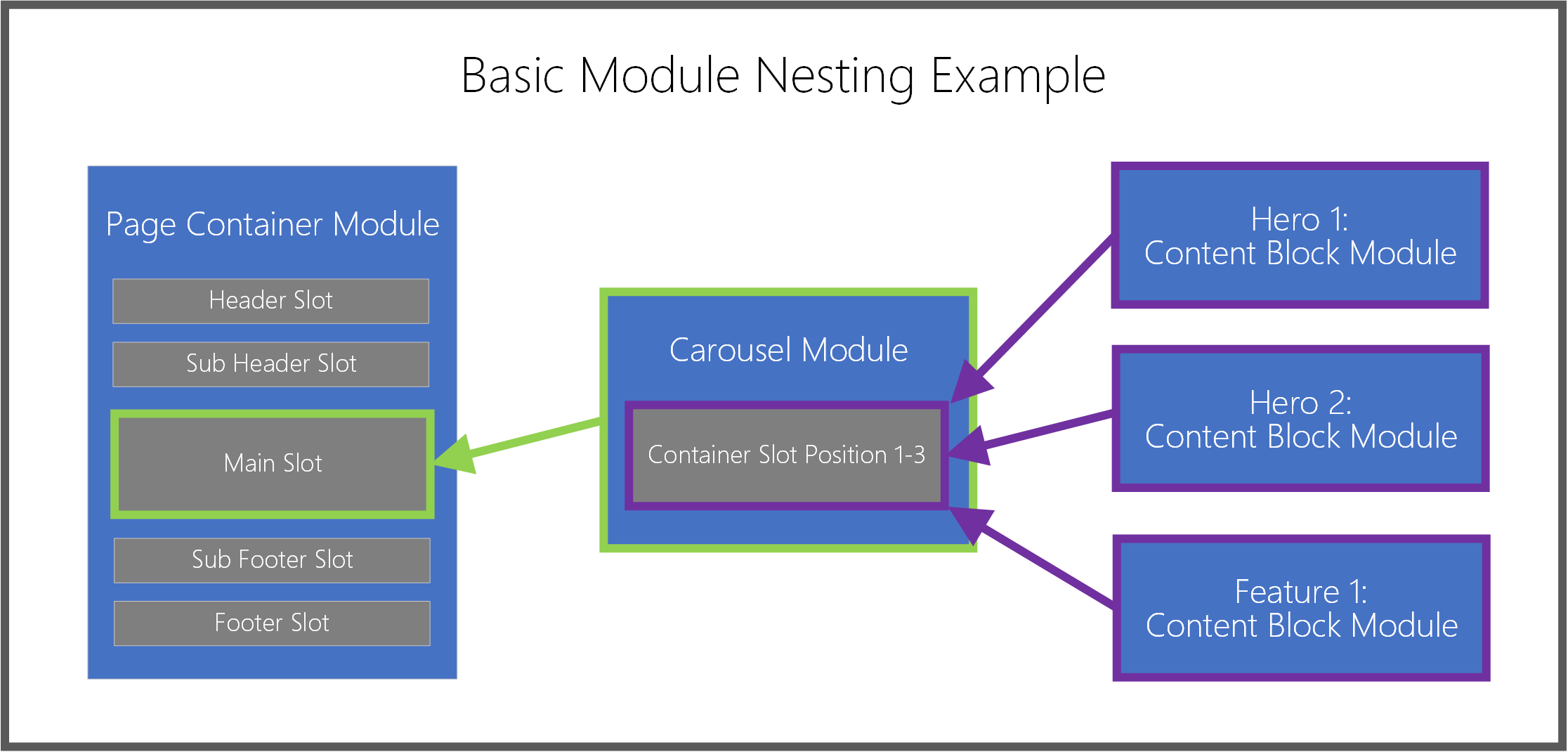 Imbrication de modules.