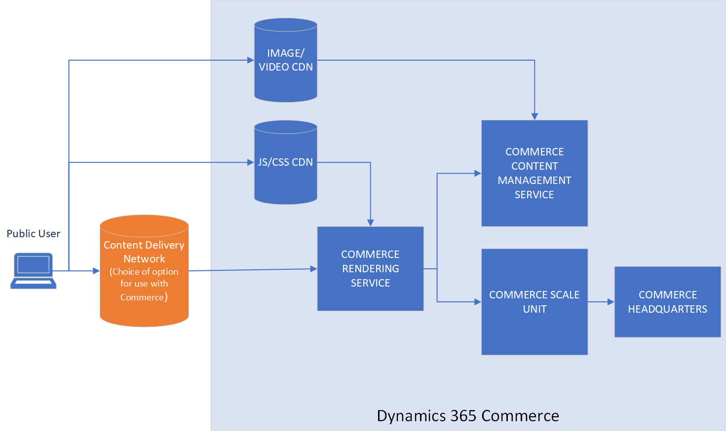 Présentation de l’architecture de Commerce.