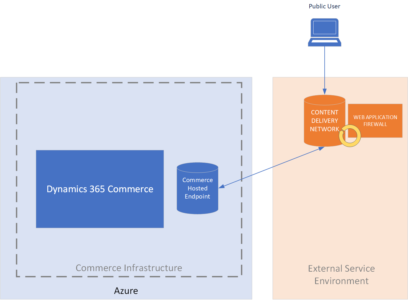 Infrastructure Commerce qui comprend un service CDN externe.