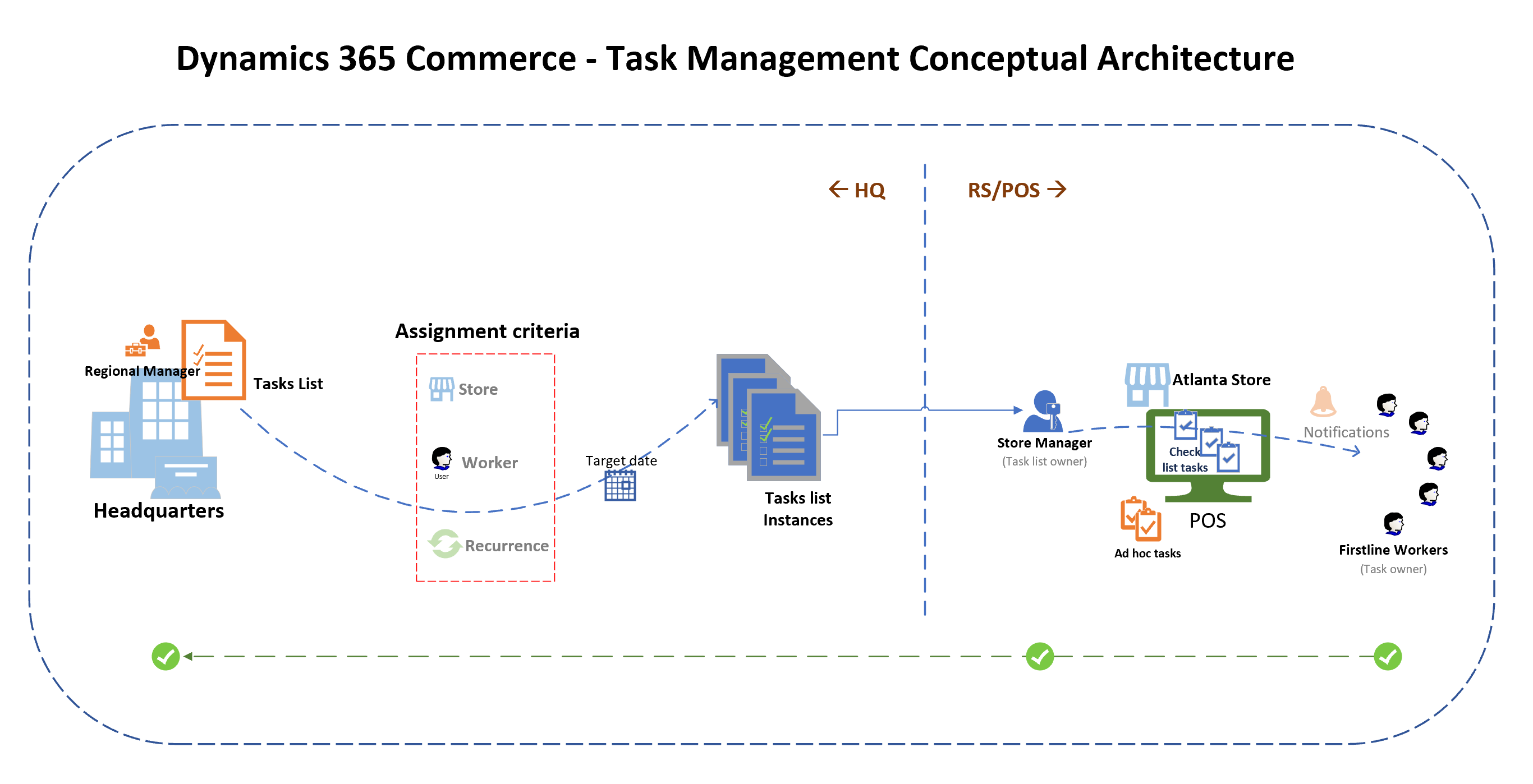 Architecture conceptuelle de la gestion des tâches.