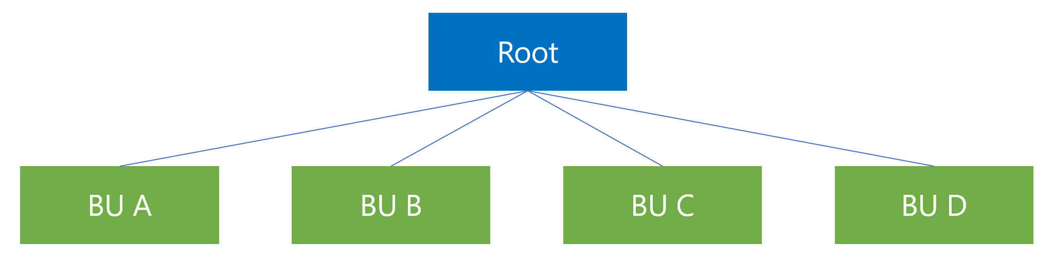 Exemple d’une structure de division avec la division mère de l’organisation en haut et les divisions enfant A à D.