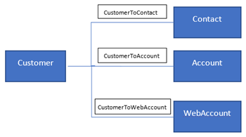 Diagramme avec les chemins de relation pour la table Client avec trois Relations 1-n.