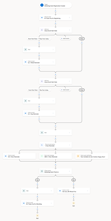 Terminer le parcours d’engagement envers l’événement