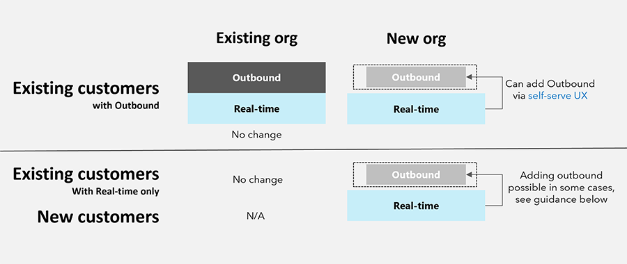 Nouvelle org dynamics 365 customer insights