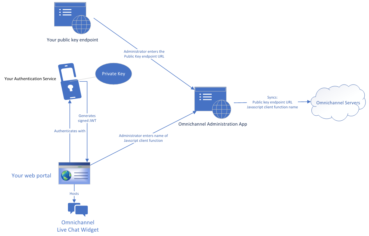 Configuration d’une conversation avec authentification.