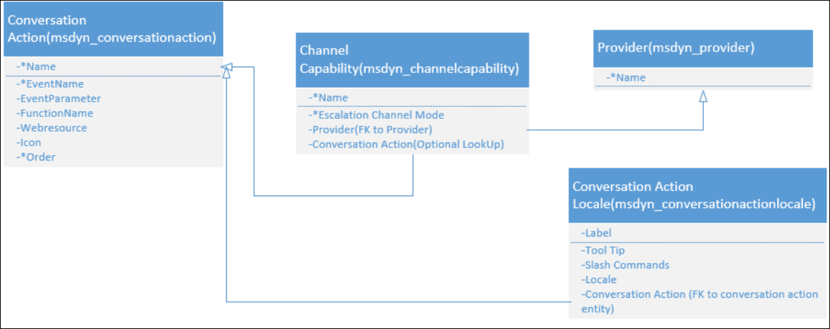 Relations d’entités pour la fonction de co-navigation.