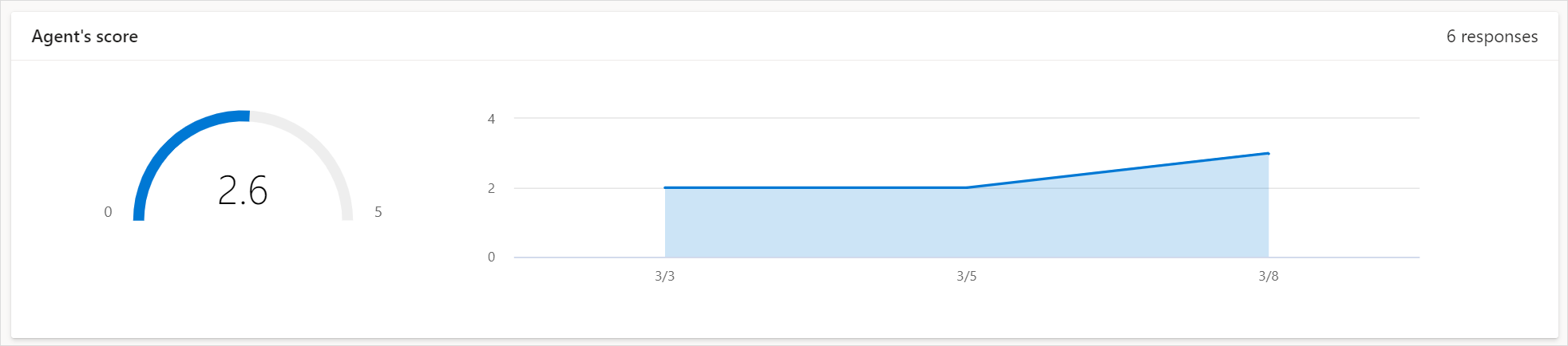 Rapport de score personnalisé.