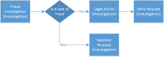 Organigramme montrant les étapes d’un processus d’investigation pour les cas de divulgation d’informations