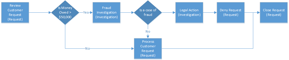 Organigramme montrant les étapes d’un exemple de processus pour empêcher la divulgation d’informations.