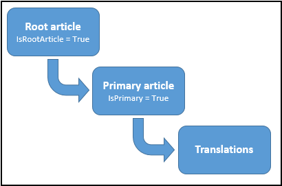 Modèle d’entité KnowledgeArticle.