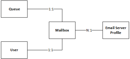 Modèle d’entité du connecteur de messagerie électronique.