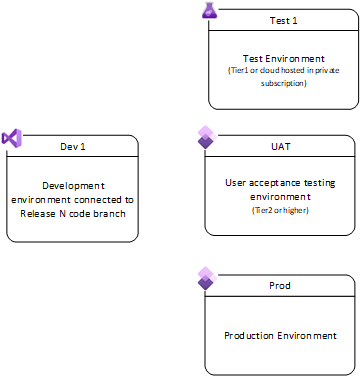 Environments that run your current release.