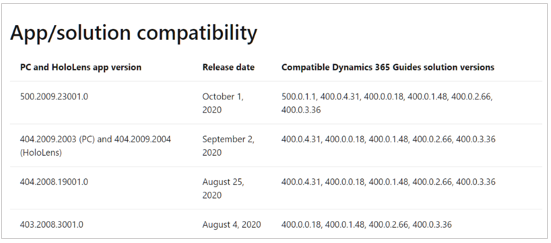 Tableau de compatibilité applications/solutions.