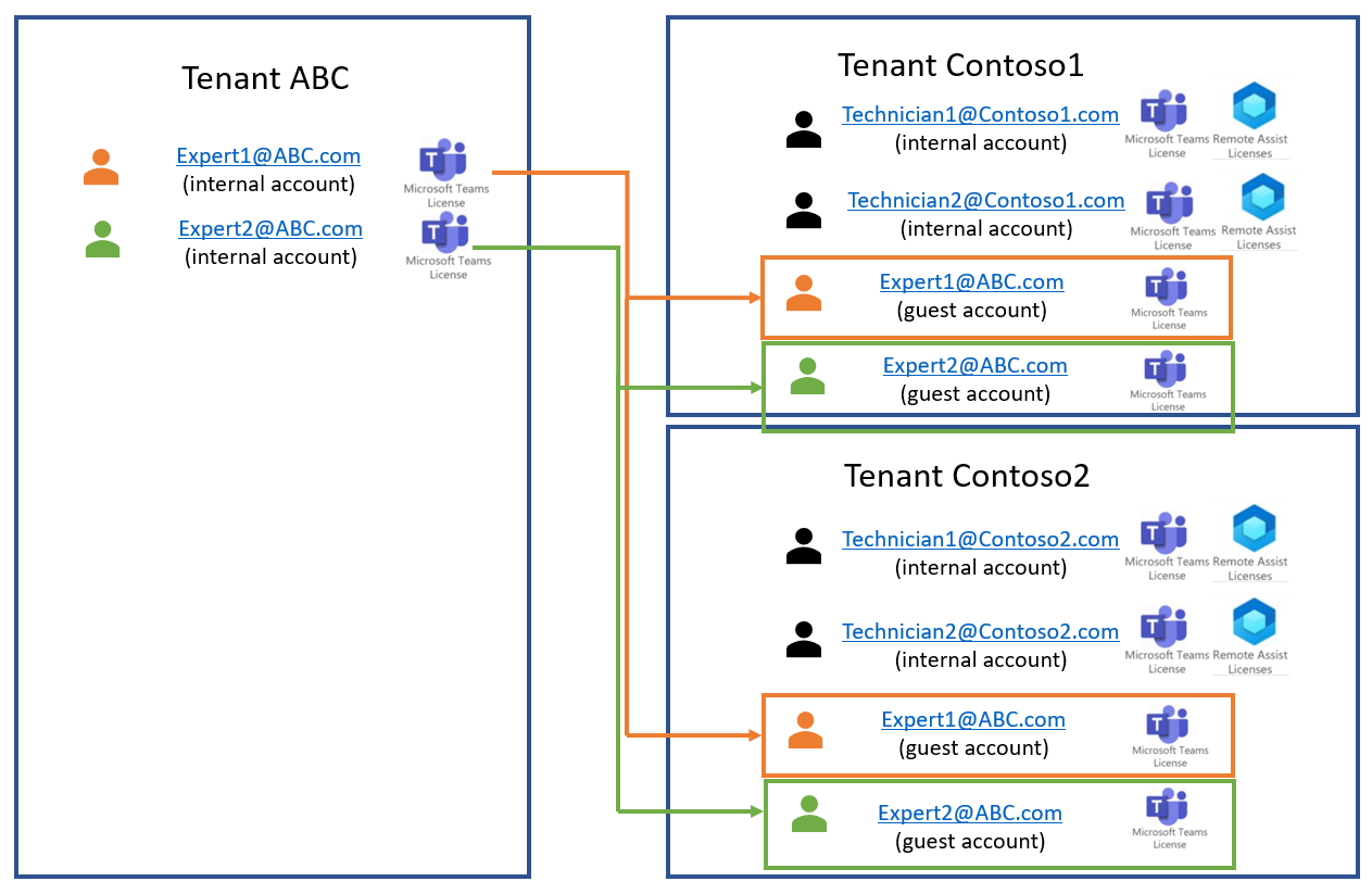 Diagramme illustrant les clients externes et leur correspondance avec le client interne.