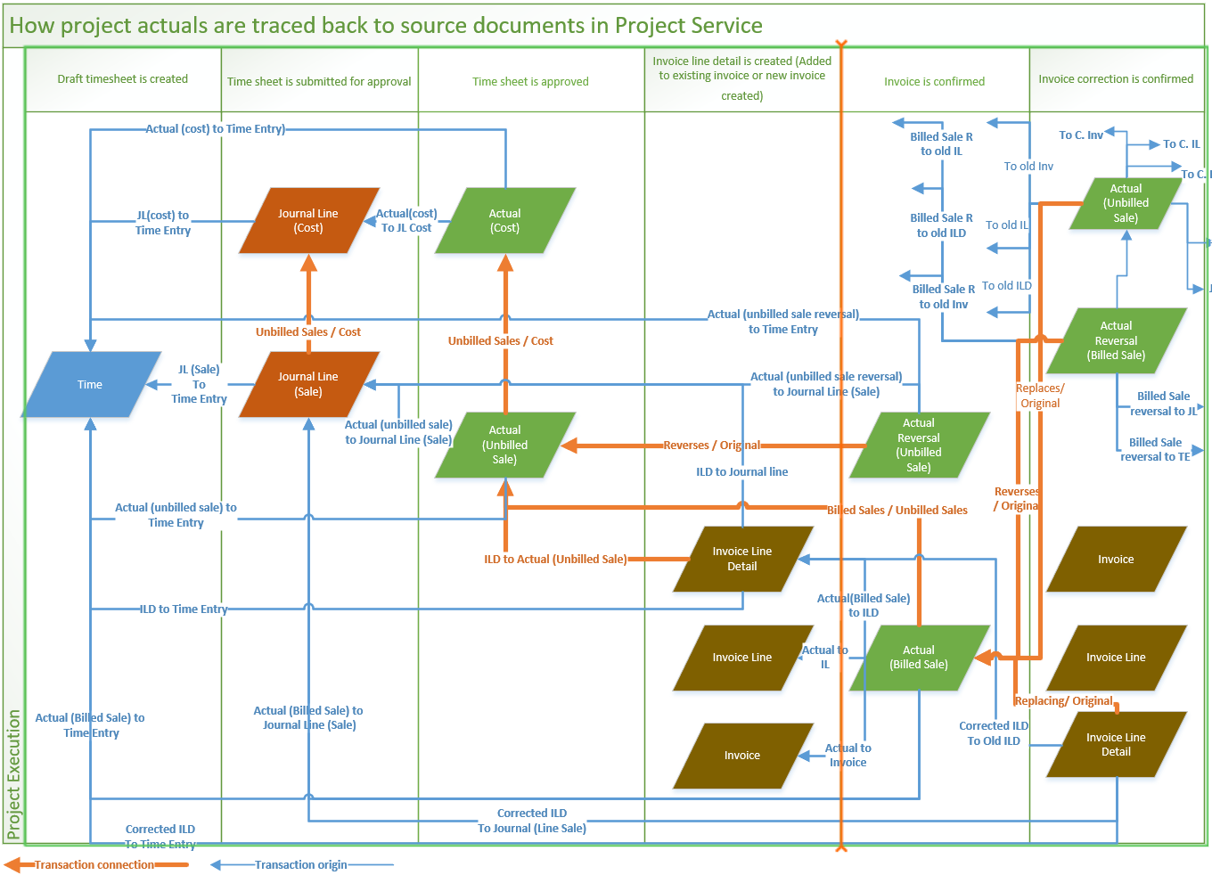 Comment les chiffres réels du projet sont retracés jusqu’aux documents origine.