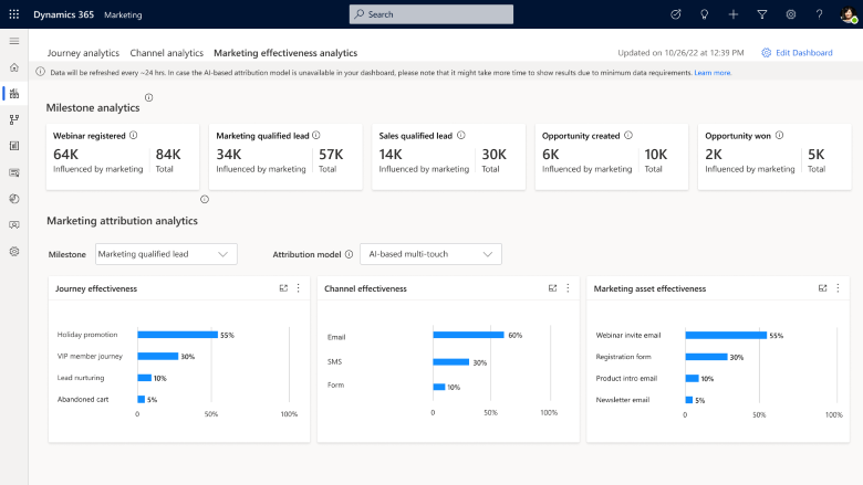 Visuel d’analyse de l’efficacité marketing