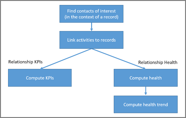 Diagramme en blocs illustrant les composants des calculs d’analyse des relations.