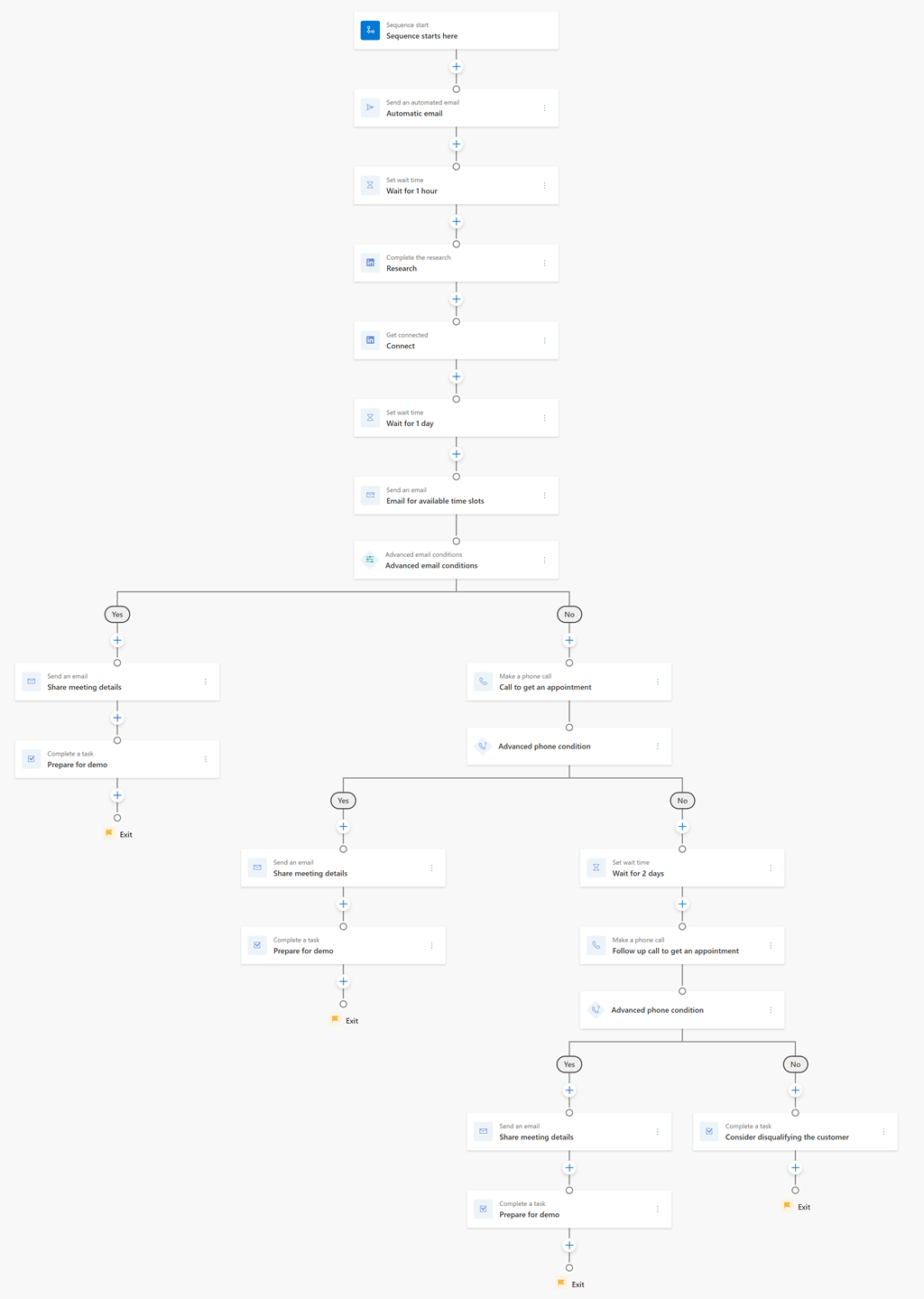 Organigramme du modèle de séquence Réunion pour les demandes de démonstration de produit.