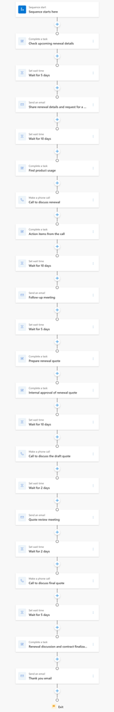 Organigramme du modèle de séquence Renouvellement de compte à venir.