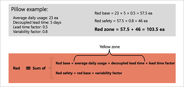 Exemple de calcul de zone rouge.