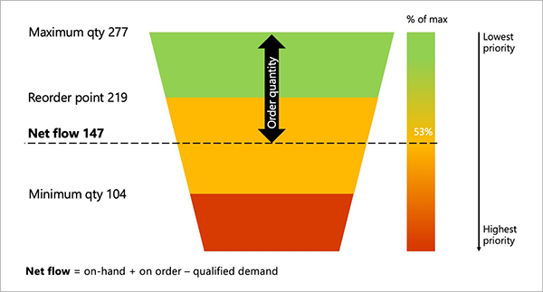 Exemple de graphique de calcul du débit net.