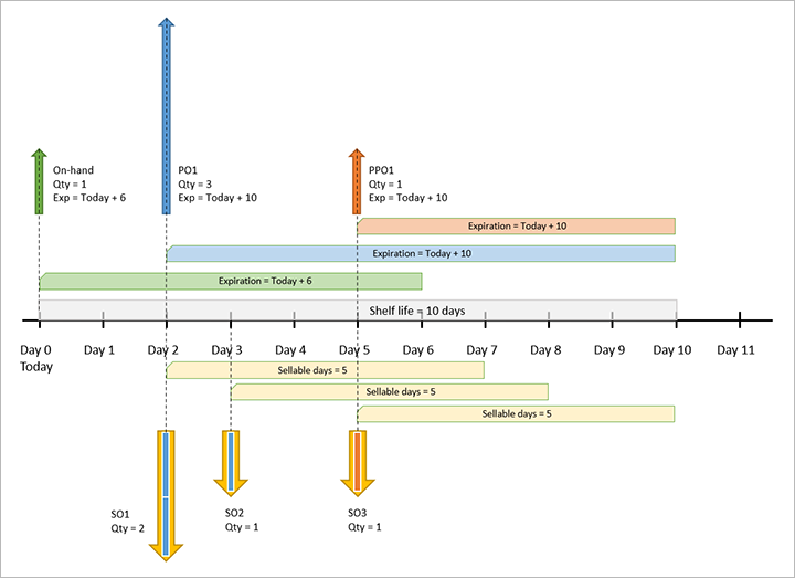 Exemple 3 : FEFO simple, demande, trois jours de délai de prospect, cinq jours vendables.