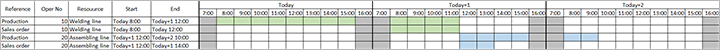 Diagramme de Gantt illustrant la planification de la capacité finie avec une plage de gestion d’un jour.