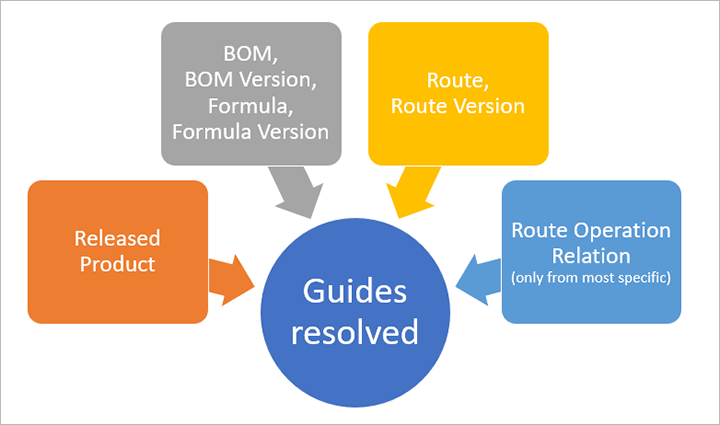 Diagramme sur la résolution des guides pertinents.