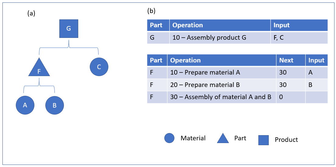 Figure 5 : Nomenclature d’ingénierie partie G, réseau de routage.