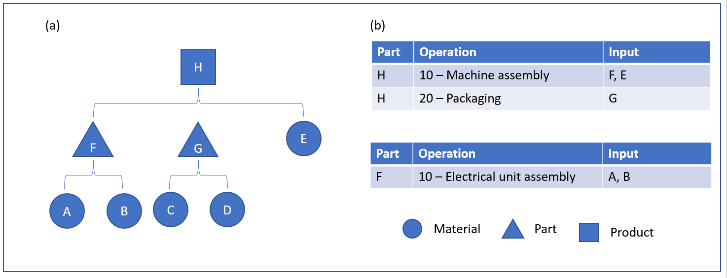 Figure 1 : Nomenclature d’ingénierie.