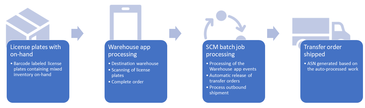 Exemple de processus d’ordre de transfert automatisé.