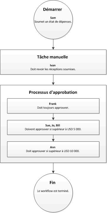 Workflow that has an approval process