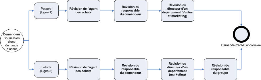 Purchase requisition line workflow review process