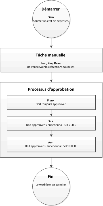 Workflow that has a task element