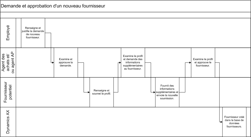 Swimlane diagram of the NVA NVJ process