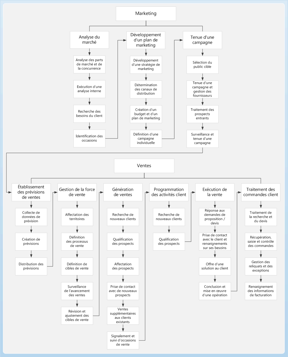 Sales and marketing business process