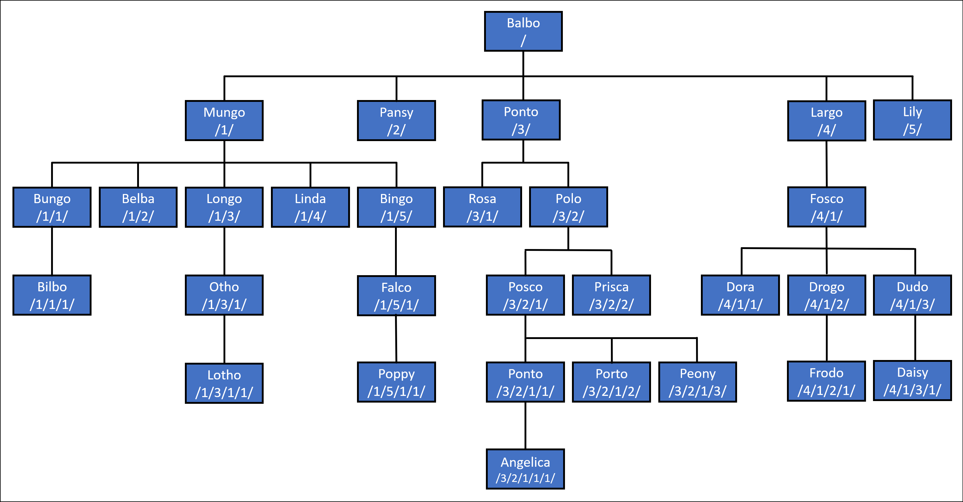 Arbre généalogique des Halfelins