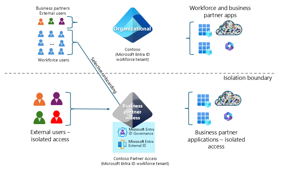 Diagramme présentant un exemple d’accès isolé pour les partenaires commerciaux.