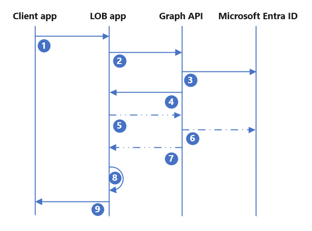 Capture d’écran représentant l’intégration d’applications métier.