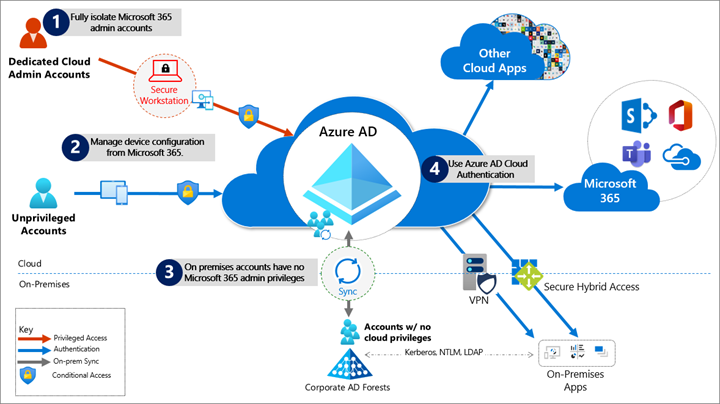 Architecture de référence pour assurer la protection de Microsoft 365, comme décrit dans la liste suivante.