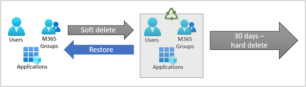 Diagramme montrant que les utilisateurs, les groupes Microsoft 365 et les applications sont supprimés de manière réversible, puis de manière définitive après 30 jours.