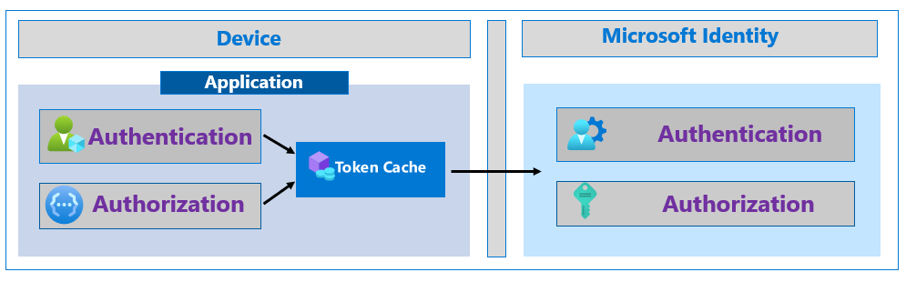 Illustration d’une application faisant appel à la plateforme d’identité Microsoft, par le biais d’un cache de jetons sur l’appareil qui exécute l’application.