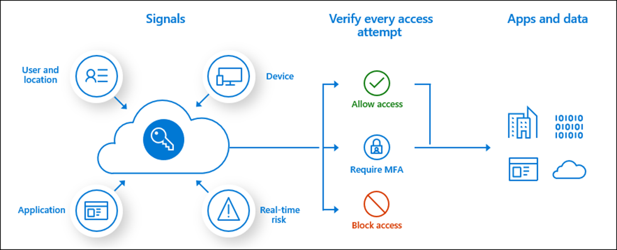 Diagramme de l’entrée du signal d’accès conditionnel et des processus d’accès résultants.