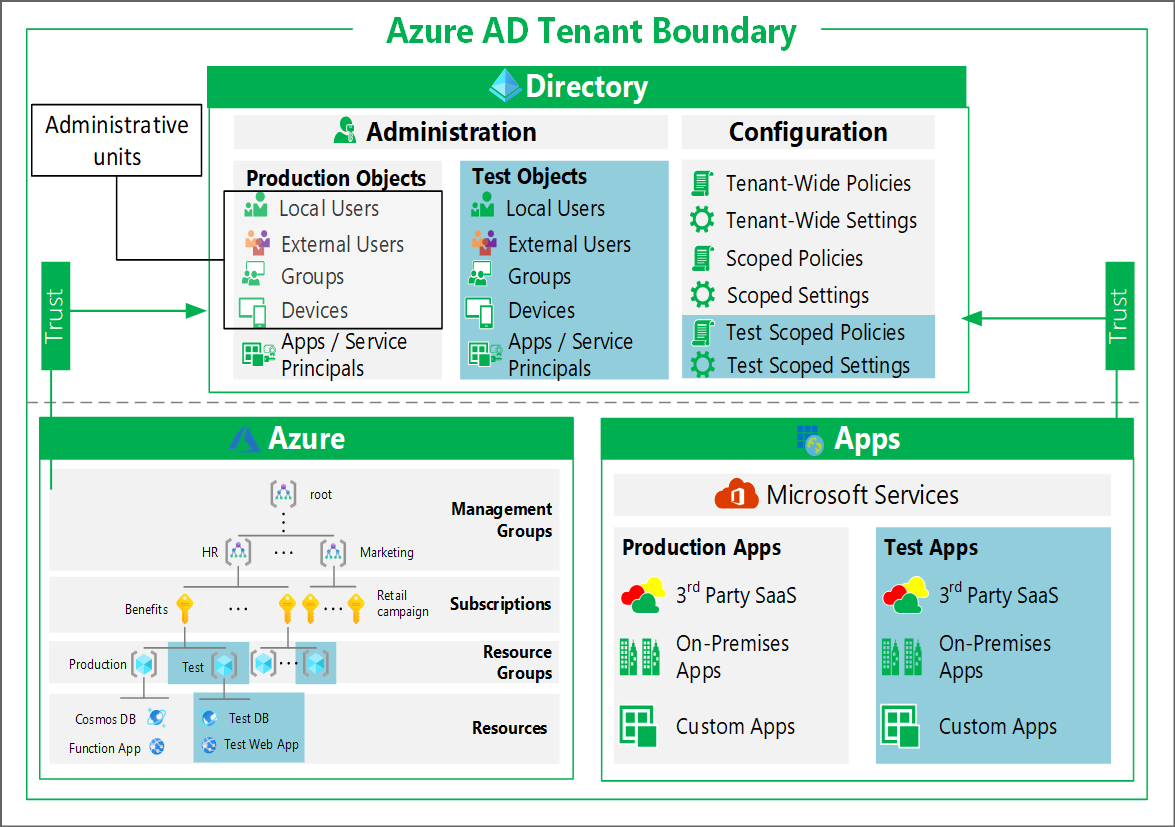 Diagramme illustrant la limite d’un locataire Microsoft Entra.