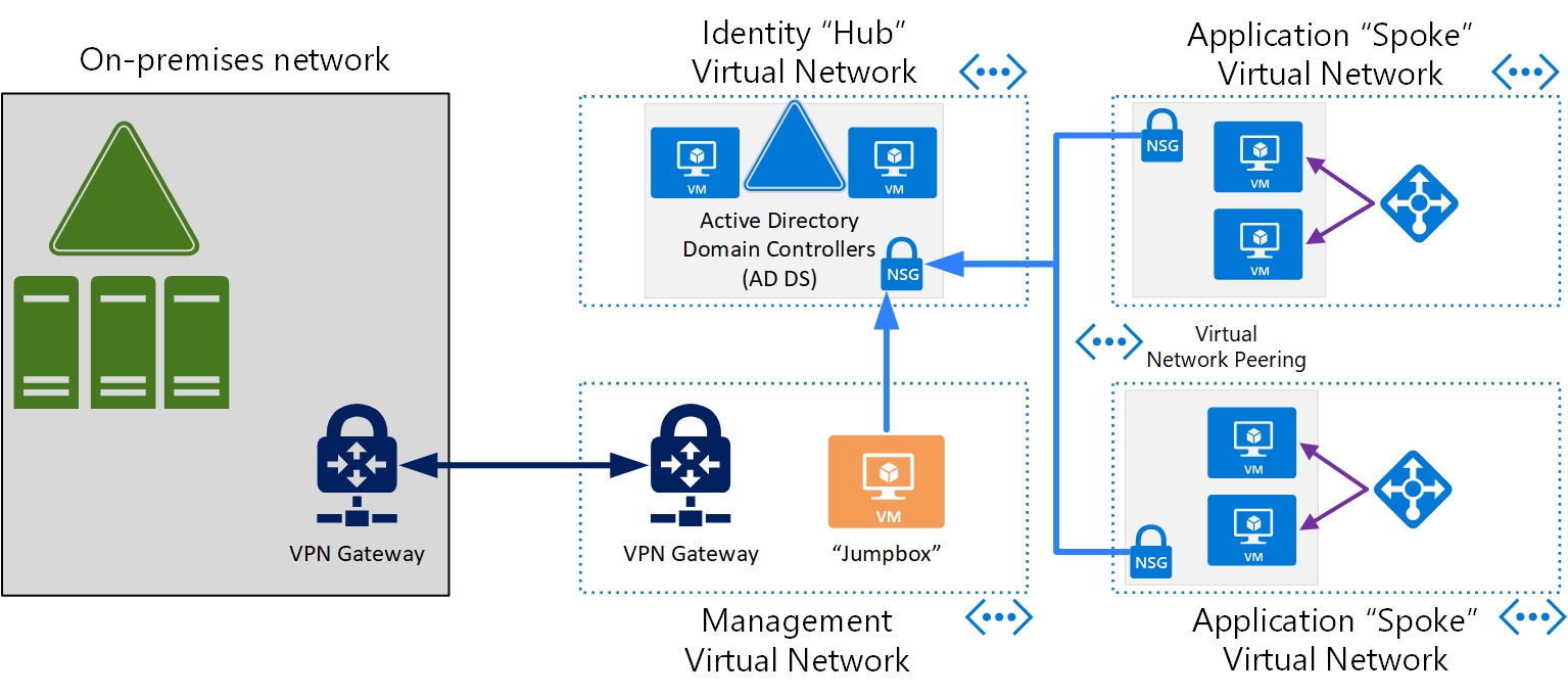 Diagramme montrant la gestion des machines virtuelles AD DS