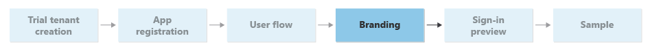 Organigramme montant l’étape de personnalisation dans le guide.