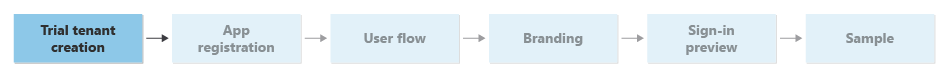 Organigramme montrant l’étape de création d’un tenant d’essai dans le guide.